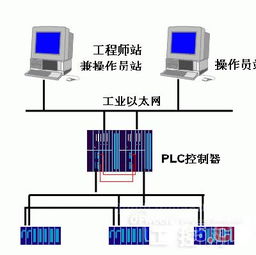 PLC DCS及FCS在化工生产过程中的不同应用
